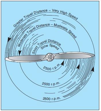 normal propeller slip