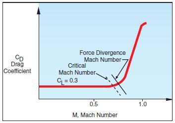 Airflow Critical Mach
