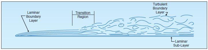 Airflow Boundary layer