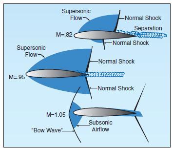 Shock waves