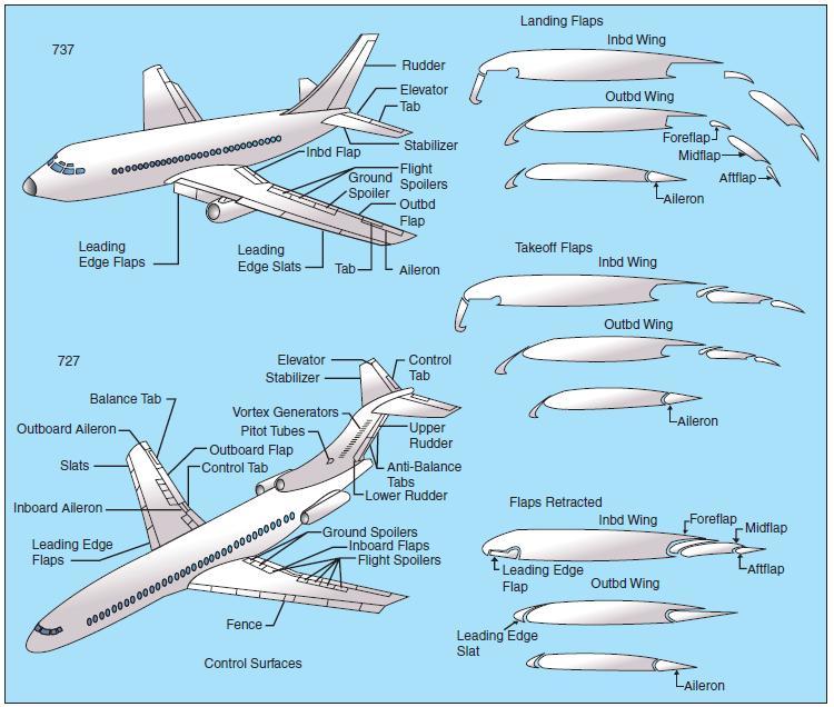 flight control surfaces