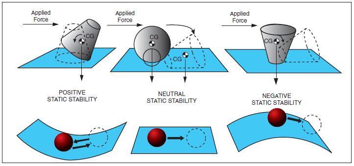 Types of airplane stability