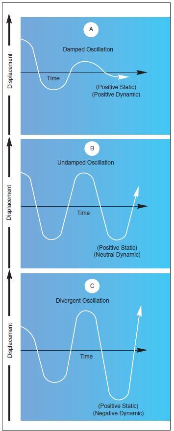 Damped versus undamped stability