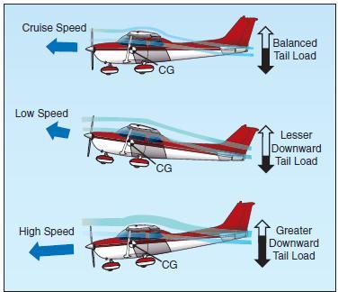 Effect of speed on wing downwash
