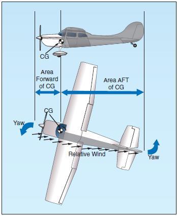Fuselage and fin for vertical stability