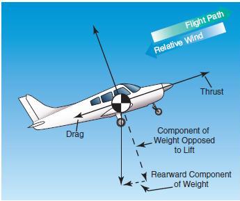 the four forces acting on an airplane during flight