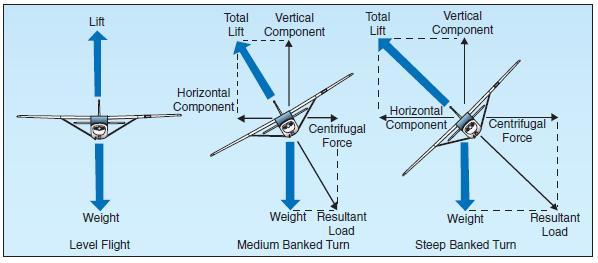 steps in a coordinated turn