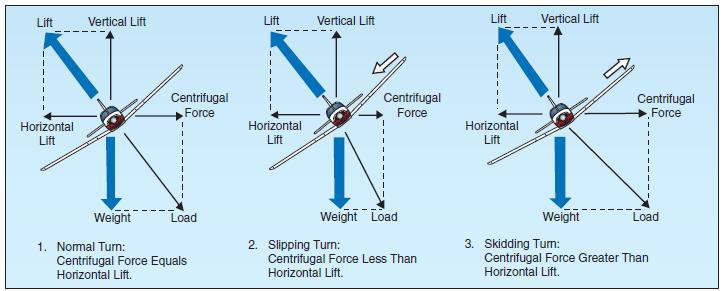 Figure 3-21 Normal, sloping, and skidding turns