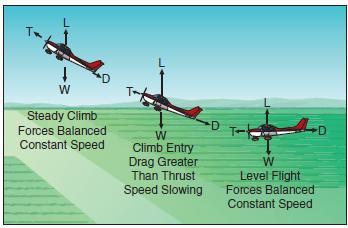 changes in speed during climb entry