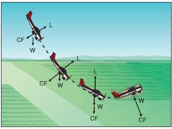 Forces exerted when pulling out of a dive airplane stalls