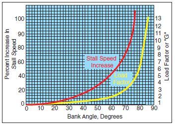Stall speed vs Wing Loading