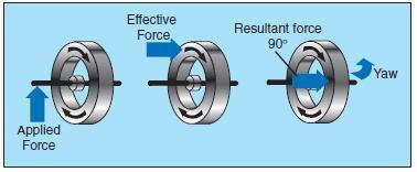 Raising tail produces gyroscopic precession
