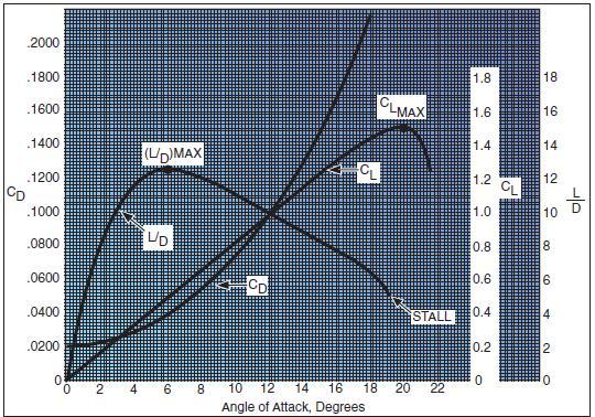 Lift coefficients at various angles of attack