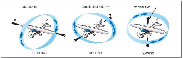 Axes of an airplane