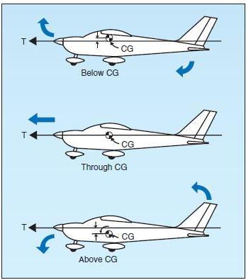 Thrust line affects longitudinal stability