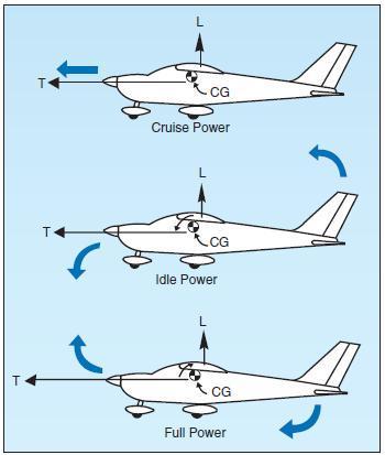 Power changes affect longitudinal stability